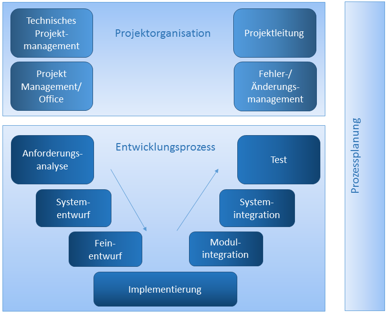 Entwicklungsleistungen im Automotive Engineering