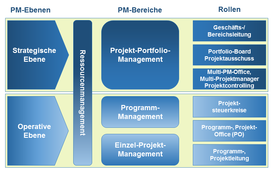 Bereiche und Rollen des Projektmanagements